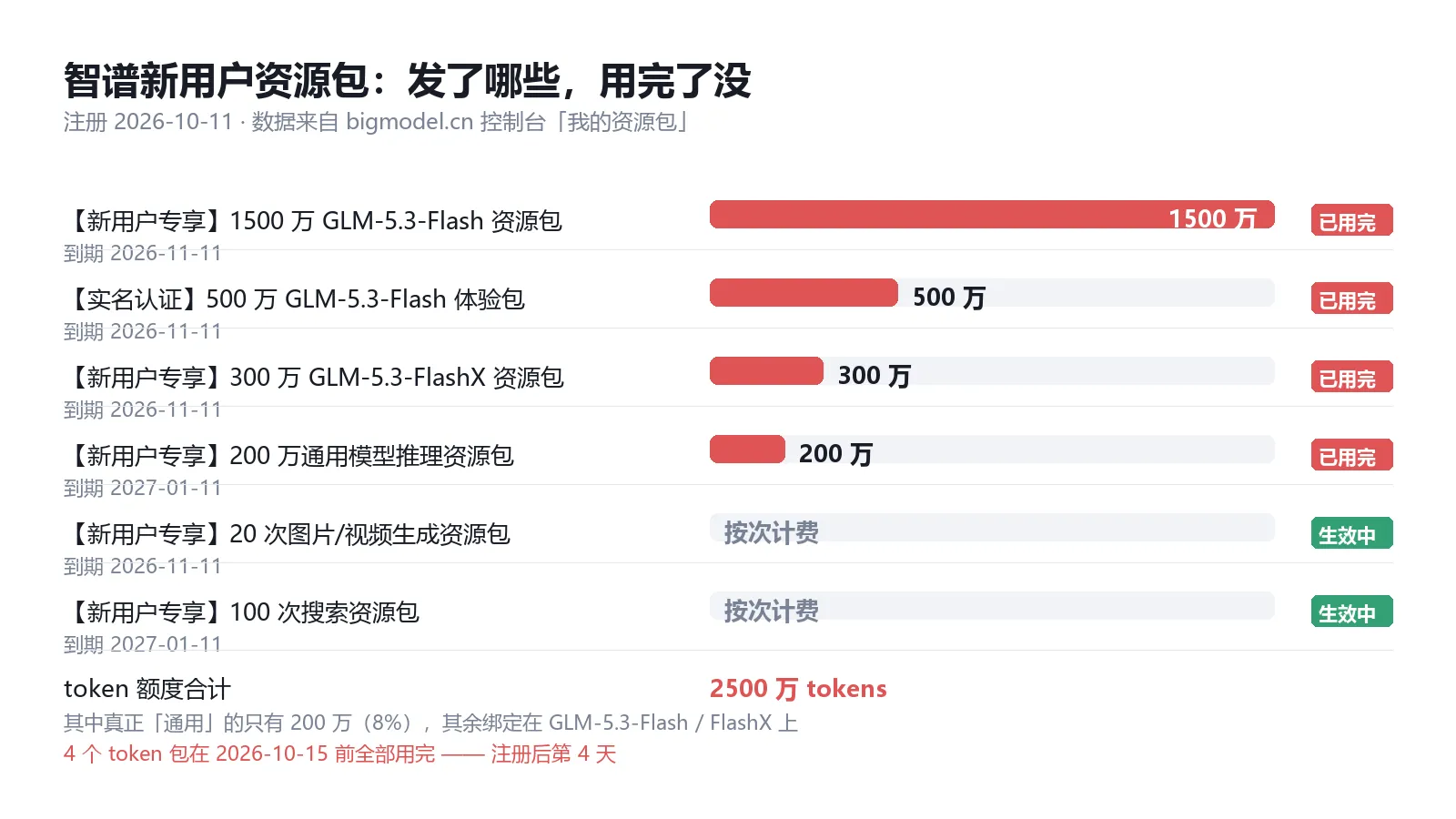 智谱新用户资源包:发放明细与消耗状态